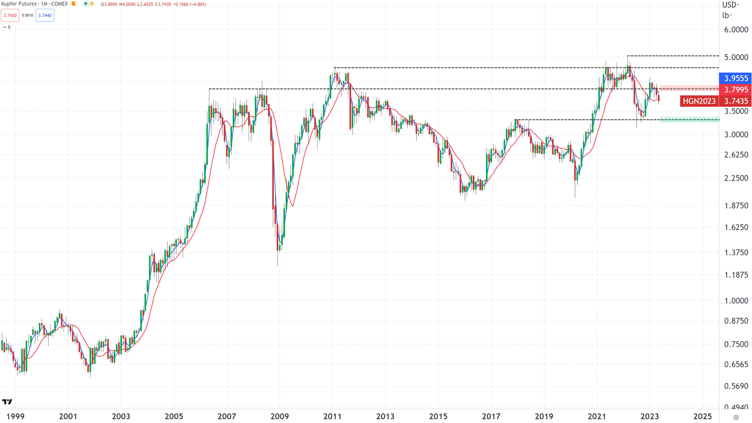 Chart vom 18.05.2023 Kurs: 3,7435 Kürzel: HG Monatskerzenkerzen | Quelle: tradingview.com | Online Broker LYNX Chart vom 18.05.2023 Kurs: 3,7435 Kürzel: HG Monatskerzenkerzen | Quelle: tradingview.com | Online Broker LYNX