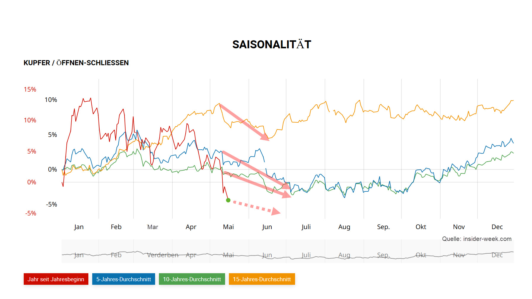 Chart vom 18.05.2023 Saisonalität Kupfer | Quelle: insider-week.com | Online Broker LYNX Chart vom 18.05.2023 Saisonalität Kupfer | Quelle: insider-week.com | Online Broker LYNX