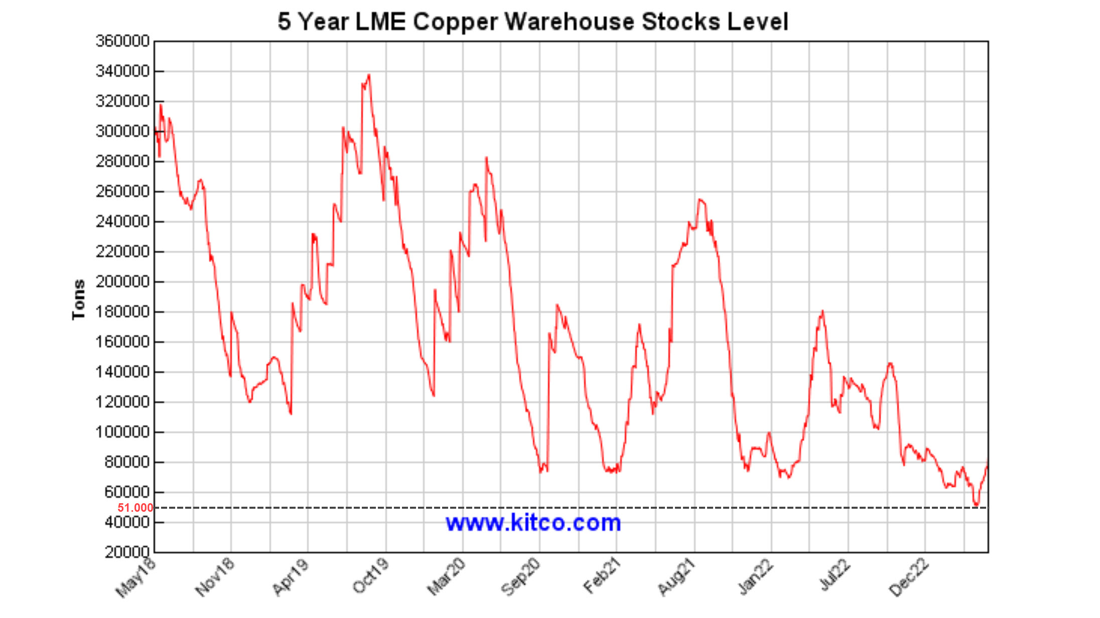 Chart vom 18.05.2023 Kupferbestände an der LME | Quelle: www.kitco.com | Online Broker LYNX Chart vom 18.05.2023 Kupferbestände an der LME | Quelle: www.kitco.com | Online Broker LYNX