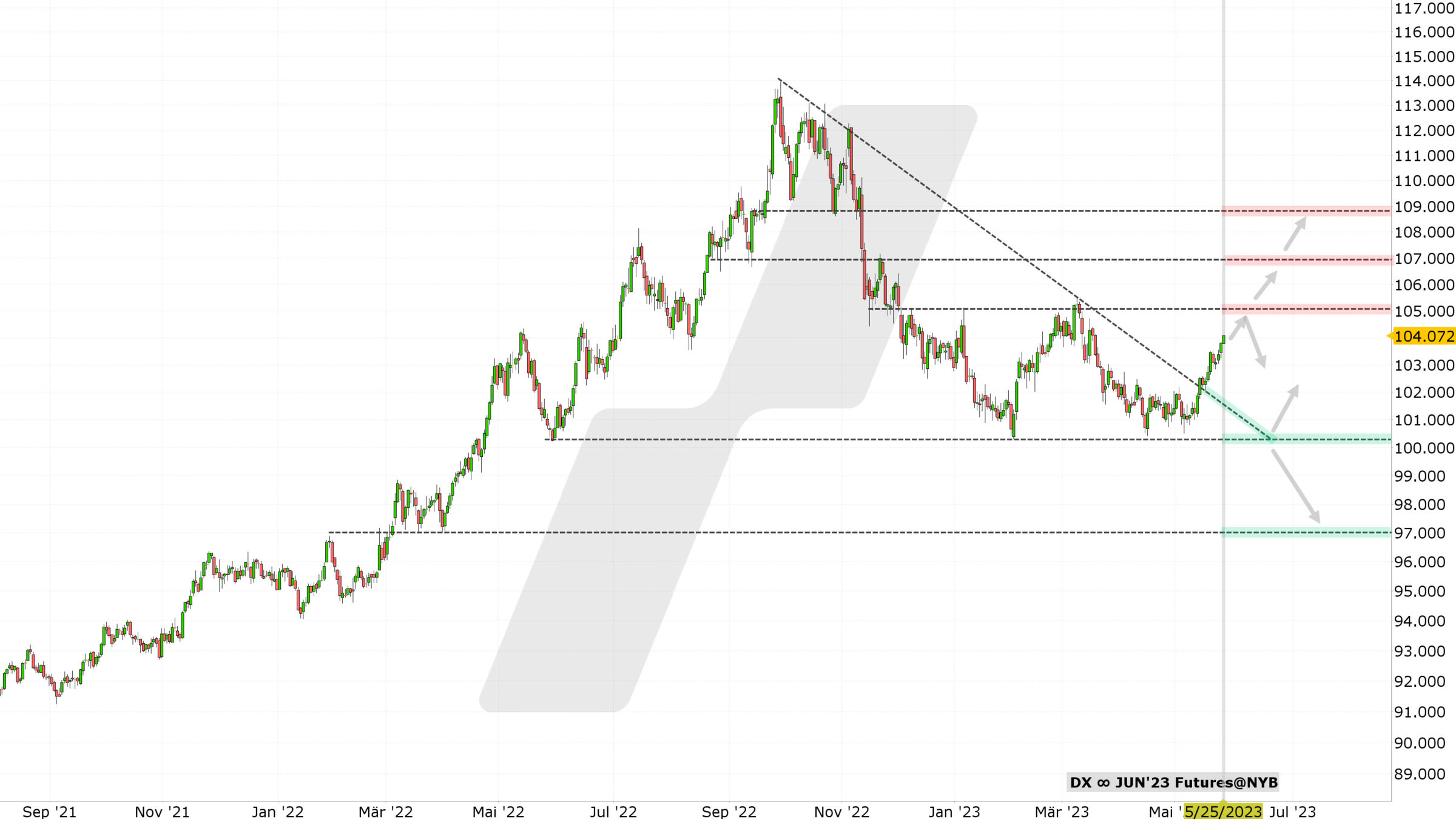 Chart vom 25.05.2023 Kurs: 104,07 Kürzel: DX Tageskerzen | Quelle: TWS | Online Broker LYNX Chart vom 25.05.2023 Kurs: 104,07 Kürzel: DX Tageskerzen | Quelle: TWS | Online Broker LYNX