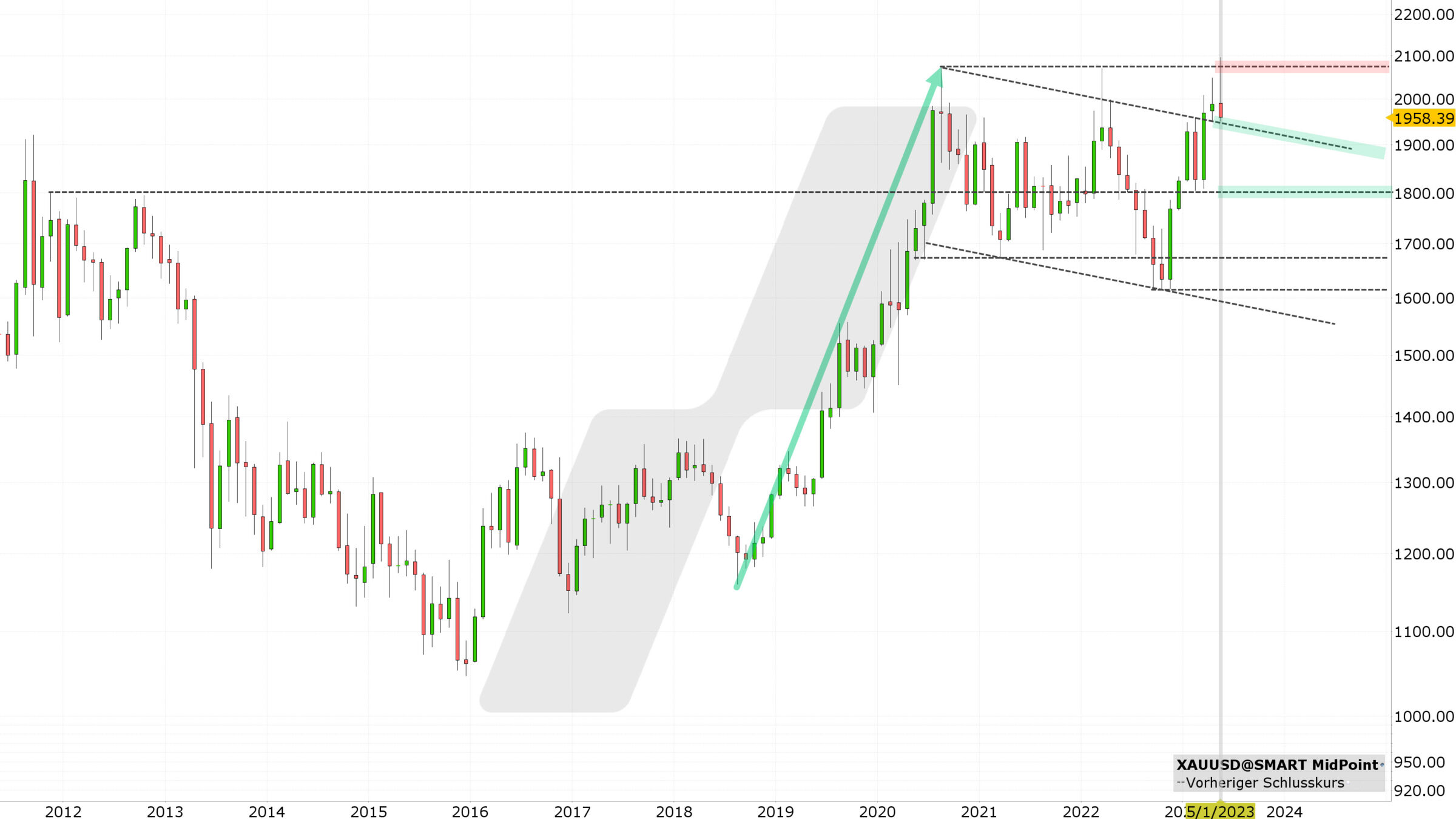 Chart vom 25.05.2023 Kurs: 1.958 USD Kürzel: XAUUSD Monatskerzen | Quelle: TWS | Online Broker LYNX Chart vom 25.05.2023 Kurs: 1.958 USD Kürzel: XAUUSD Monatskerzen | Quelle: TWS | Online Broker LYNX