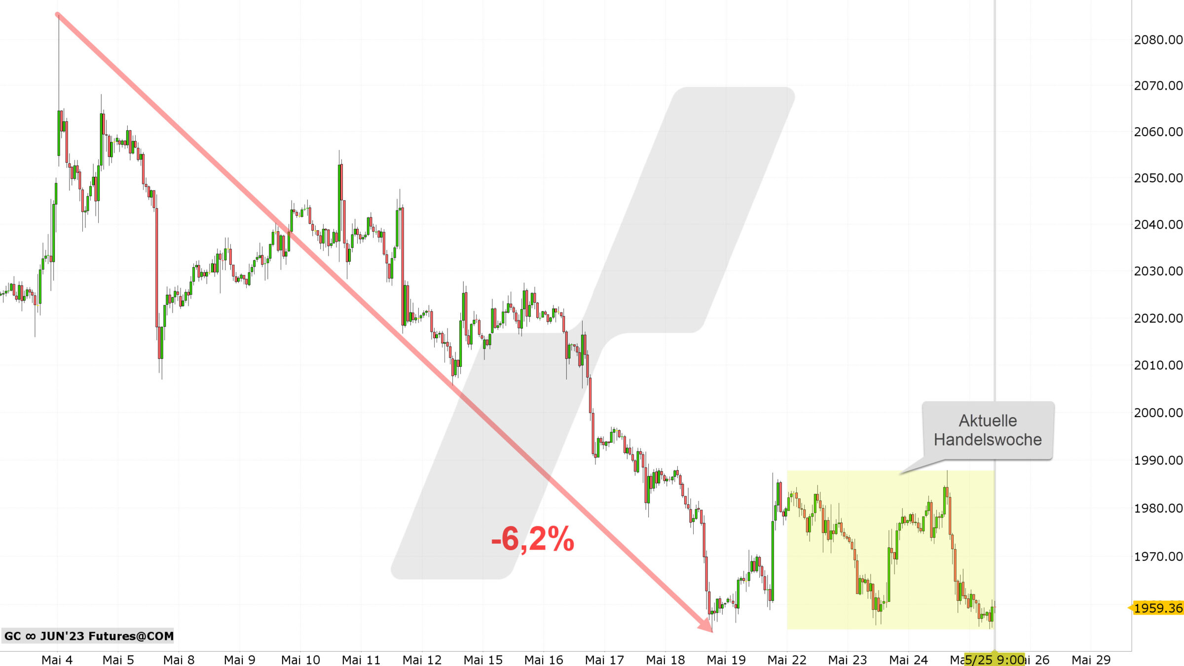 Chart vom 25.05.2023 Kurs: 1.959 USD Kürzel: GC Stundenkerzen | Quelle: TWS | Online Broker LYNX Chart vom 25.05.2023 Kurs: 1.959 USD Kürzel: GC Stundenkerzen | Quelle: TWS | Online Broker LYNX