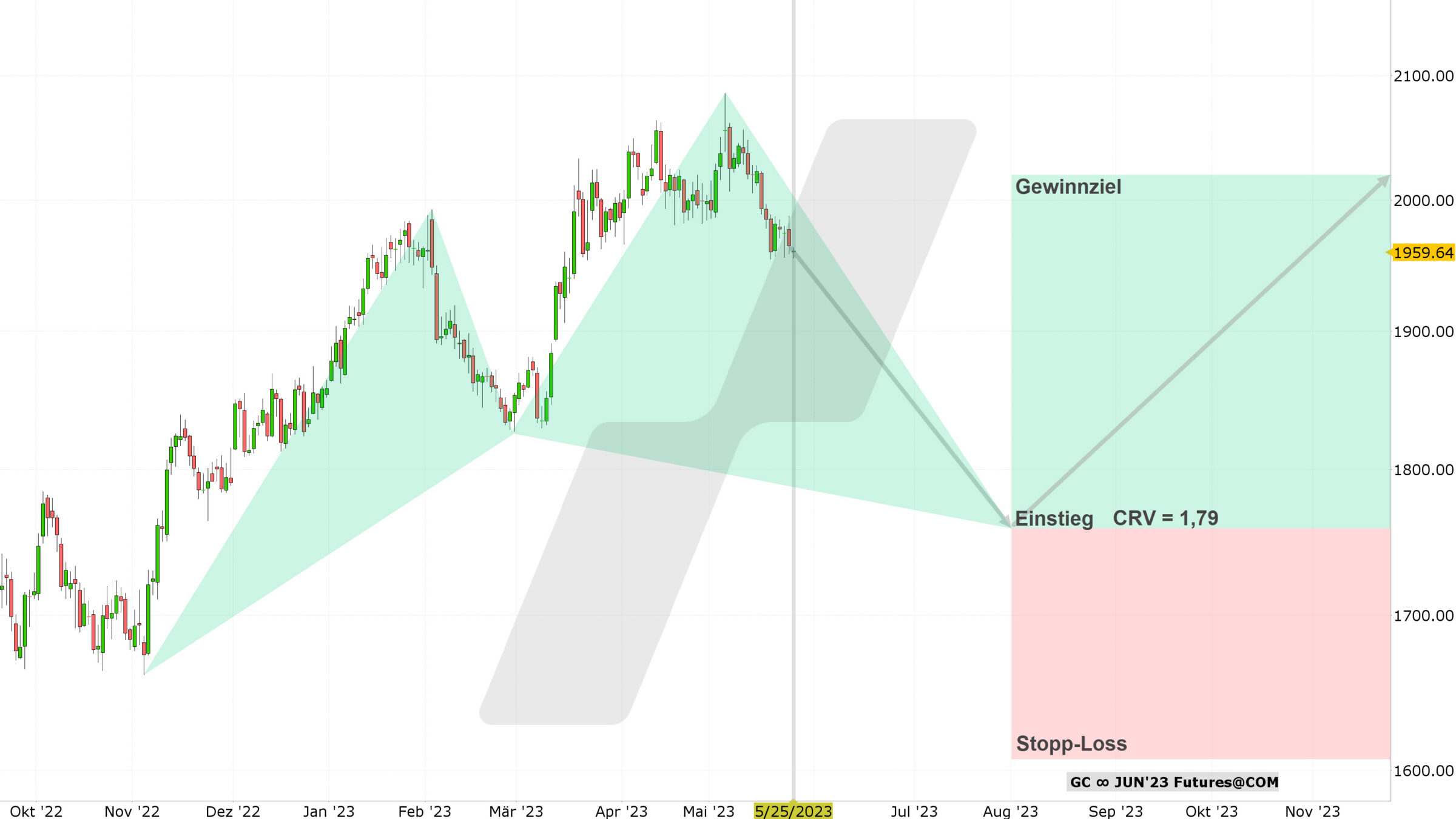 Chart vom 25.05.2023 Kurs: 1.959 USD Kürzel: GC Tageskerzen | Quelle: TWS | Online Broker LYNX Chart vom 25.05.2023 Kurs: 1.959 USD Kürzel: GC Tageskerzen | Quelle: TWS | Online Broker LYNX