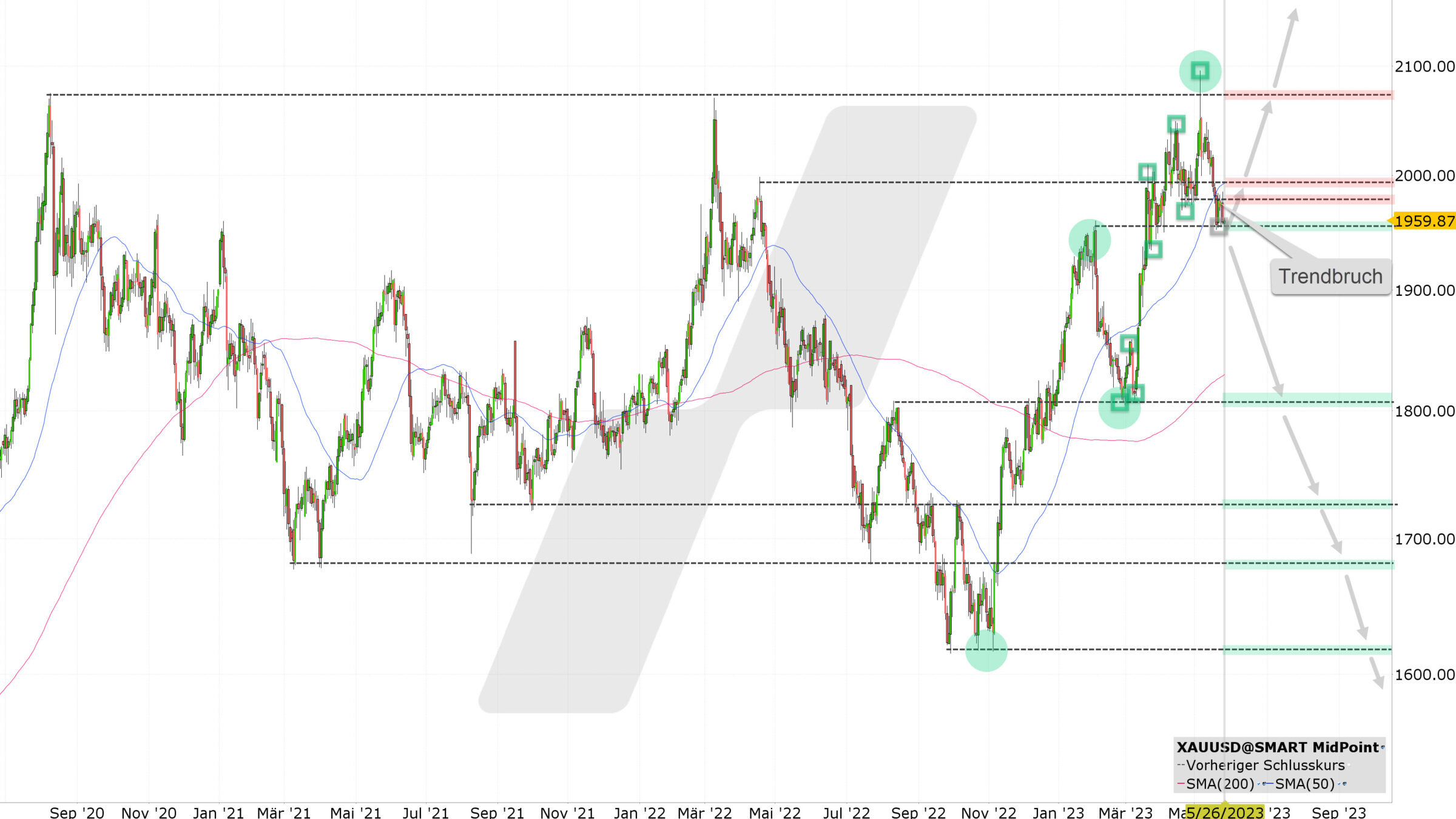 Chart vom 25.05.2023 Kurs: 1.959 USD Kürzel: XAUUSD Tageskerzen | Quelle: TWS | Online Broker LYNX Chart vom 25.05.2023 Kurs: 1.959 USD Kürzel: XAUUSD Tageskerzen | Quelle: TWS | Online Broker LYNX