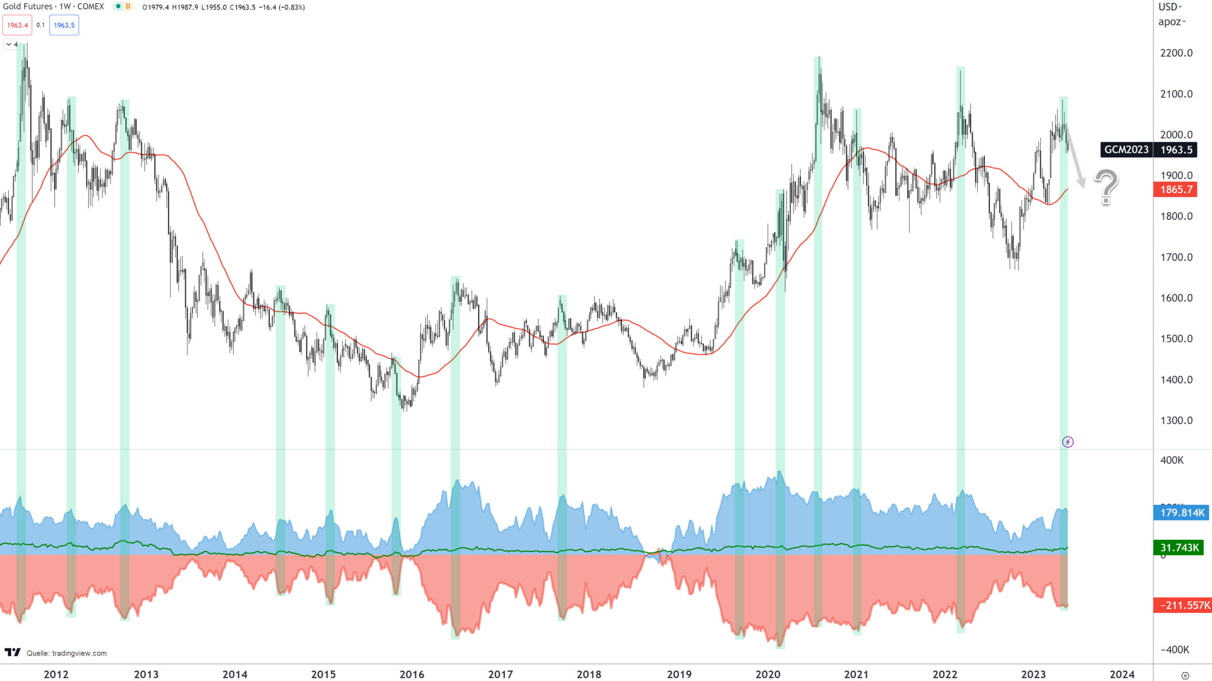 Chart vom 25.05.2023 Gold CoT-Daten | Quelle: tradingview.com | Online Broker LYNX