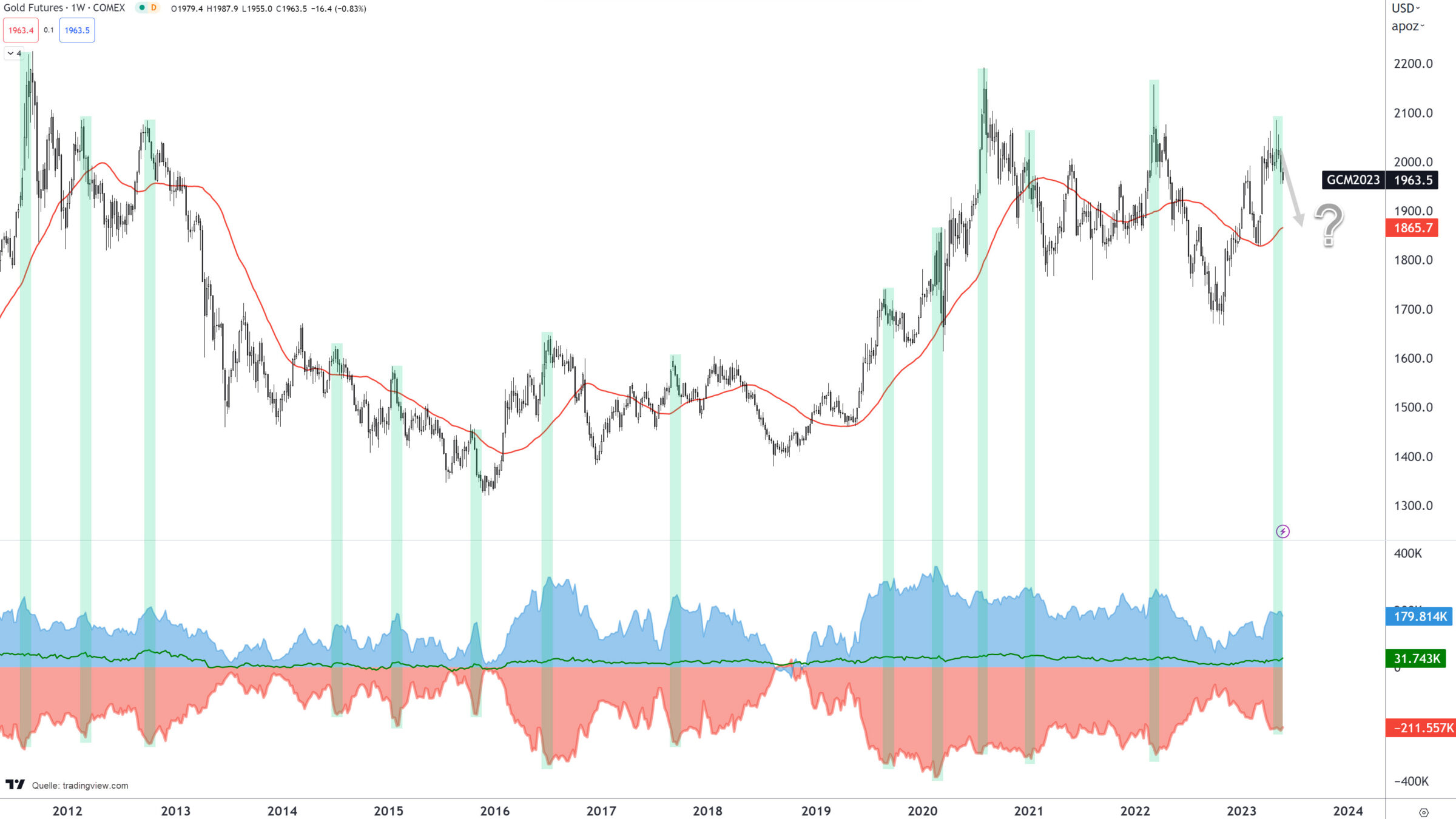 Chart vom 25.05.2023 Gold CoT-Daten | Quelle: tradingview.com | Online Broker LYNX Chart vom 25.05.2023 Gold CoT-Daten | Quelle: tradingview.com | Online Broker LYNX