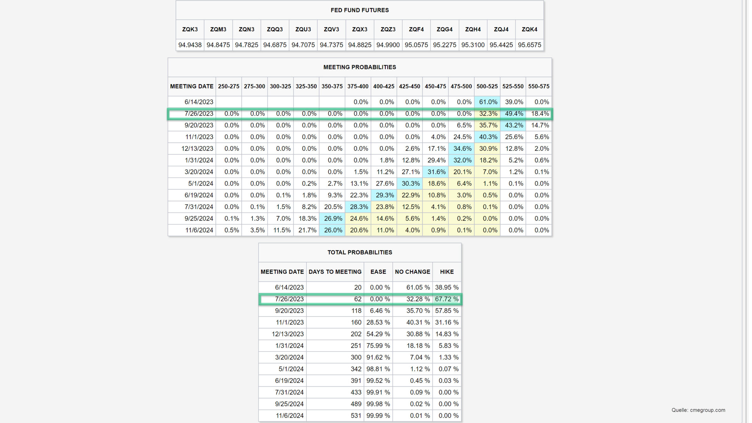 Grafik vom 25.05.2023 FedWatch Tool | Quelle: cmegroup.com | Online Broker LYNX Grafik vom 25.05.2023 FedWatch Tool | Quelle: cmegroup.com | Online Broker LYNX