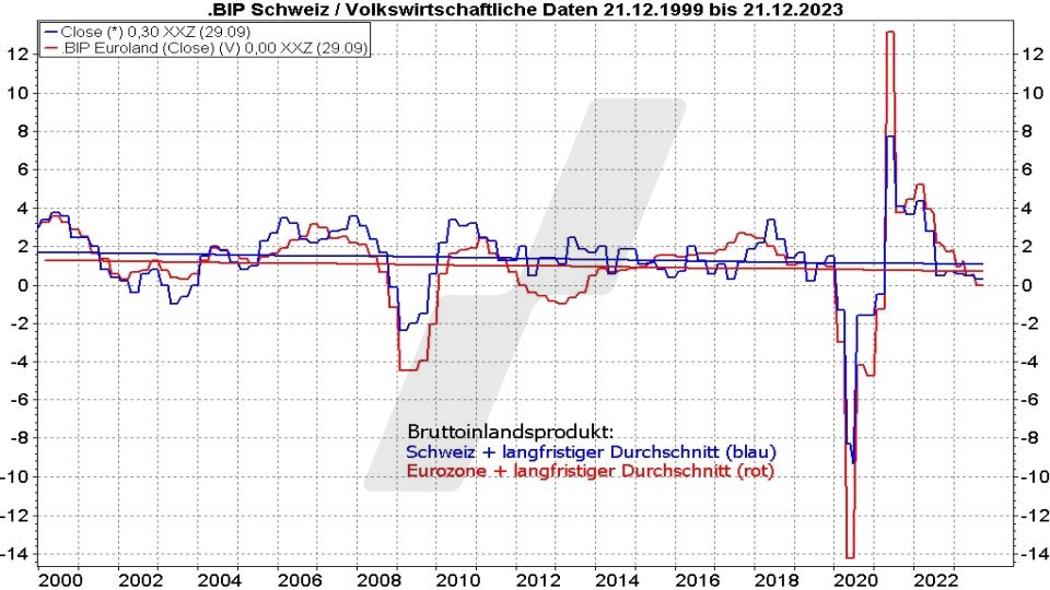 Die besten Schweizer Aktien: Entwicklung des BIP der Schweiz und der Eurozone im Vergleich von 1999 bis 2023 | Online Broker LYNX