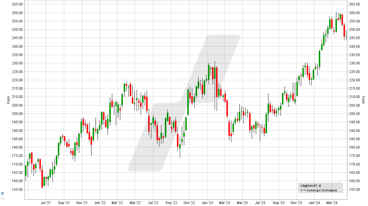 Die besten Versicherungs-Aktien: Kursentwicklung der Chubb Aktie von April 2021 bis April 2024 | Online Broker LYNX