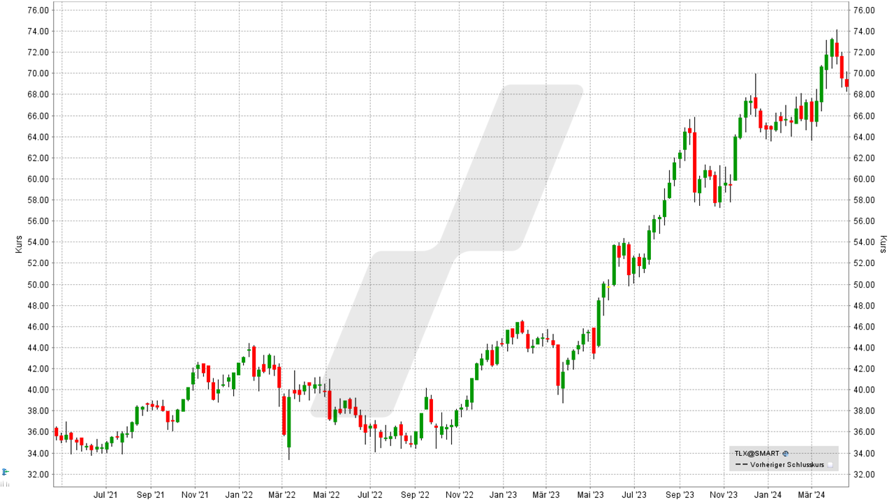 Die besten Versicherungs-Aktien: Kursentwicklung der Talanx Aktie von April 2021 bis April 2024 | Online Broker LYNX