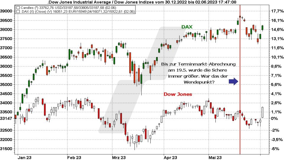 Börse aktuell: Kursentwicklung DAX und Dow Jones von Januar bis Juni 2023 im Vergleich | Quelle: marketmaker pp4 | Online Broker LYNX