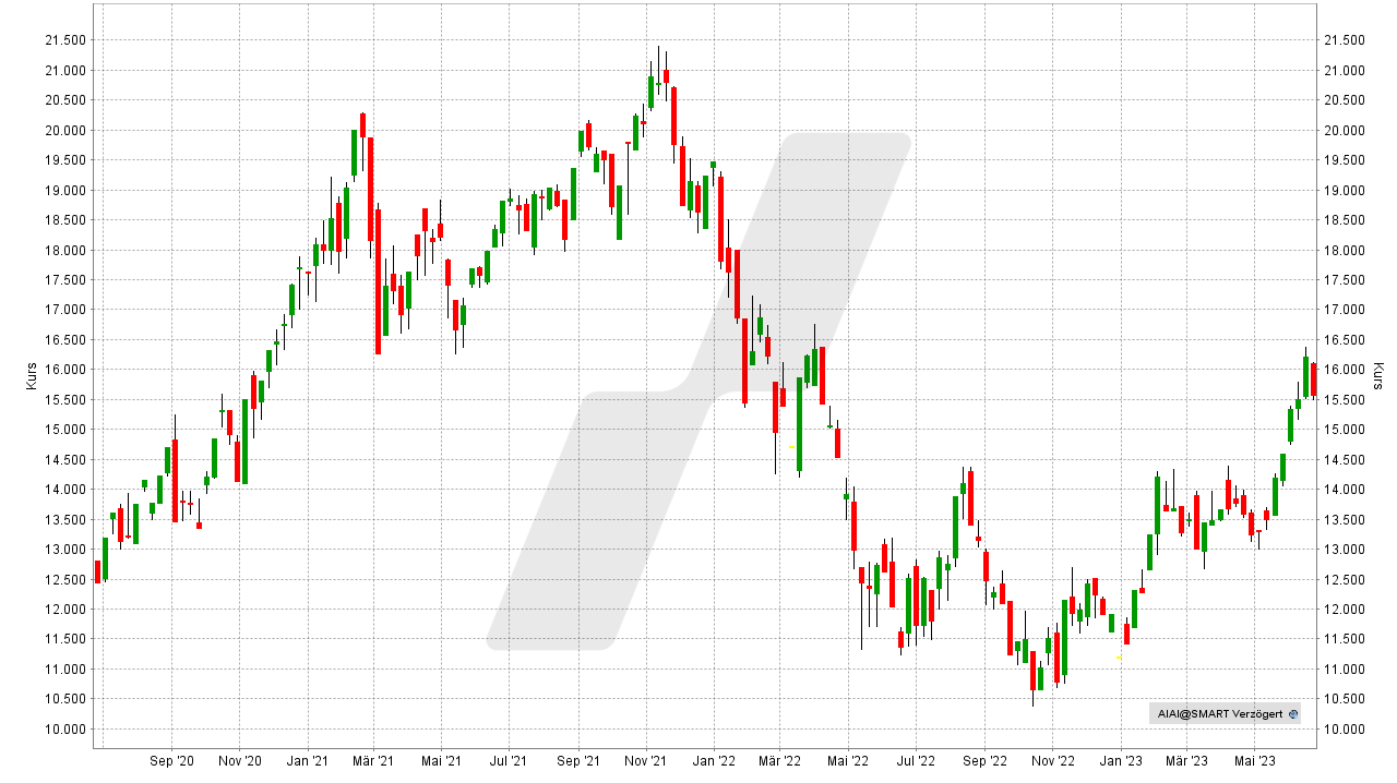 L&G Artificial Intelligence ETF: Chart vom 23.06.2023, Kurs: 15,59 USD, Kürzel: AIAI | Online Broker LYNX