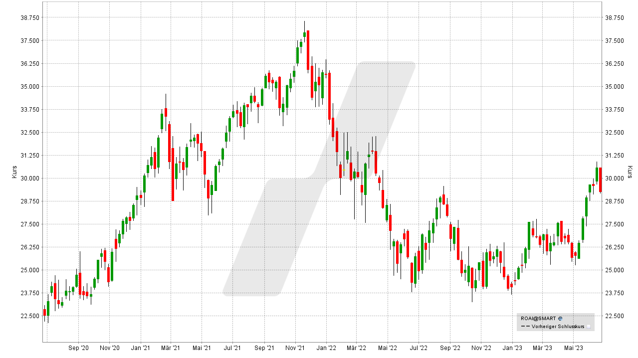 Lyxor MSCI Robotics & AI ETF: Chart vom 23.06.2023, Kurs: 29,25 EUR, Kürzel: ROAI | Online Broker LYNX Lyxor MSCI Robotics & AI ETF: Chart vom 23.06.2023, Kurs: 29,25 EUR, Kürzel: ROAI | Online Broker LYNX
