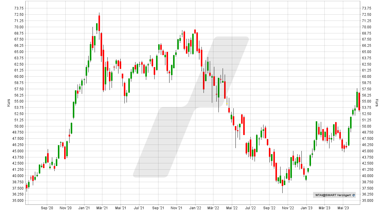 WisdomTree Artificial Intelligence ETF: Chart vom 23.06.2023, Kurs: 53,20 USD, Kürzel: WTAI | Online Broker LYNX WisdomTree Artificial Intelligence ETF: Chart vom 23.06.2023, Kurs: 53,20 USD, Kürzel: WTAI | Online Broker LYNX