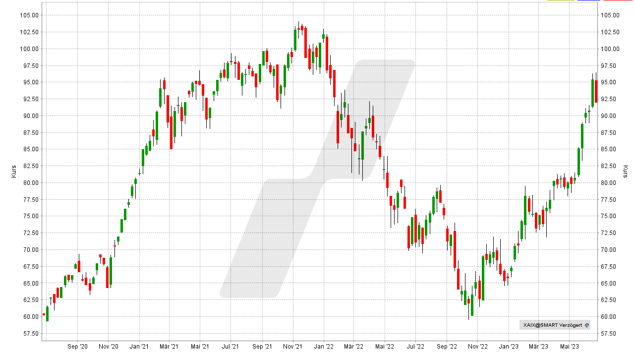 Xtrackers Artificial Intelligence and Big Data ETF: Chart vom 23.06.2023, Kurs: 92,36 USD, Kürzel: XAIX | Online Broker LYNX Xtrackers Artificial Intelligence and Big Data ETF: Chart vom 23.06.2023, Kurs: 92,36 USD, Kürzel: XAIX | Online Broker LYNX