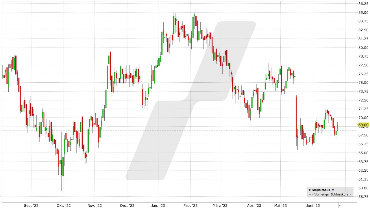 Hornbach Holding Aktie: Chart vom 23.06.2023, Kurs: 69,00 EUR, Kürzel: HBH | Quelle: TWS | Online Broker LYNX