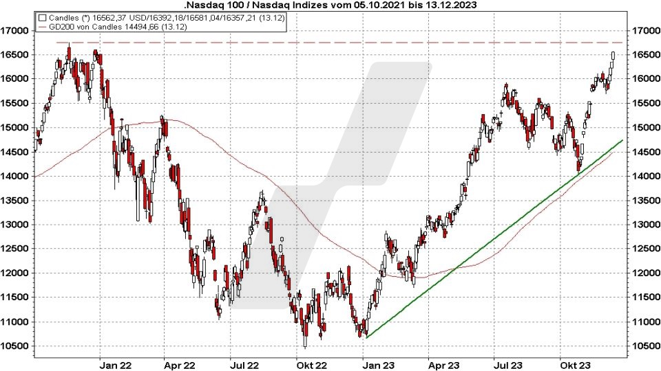 Kann man in den NASDAQ investieren?