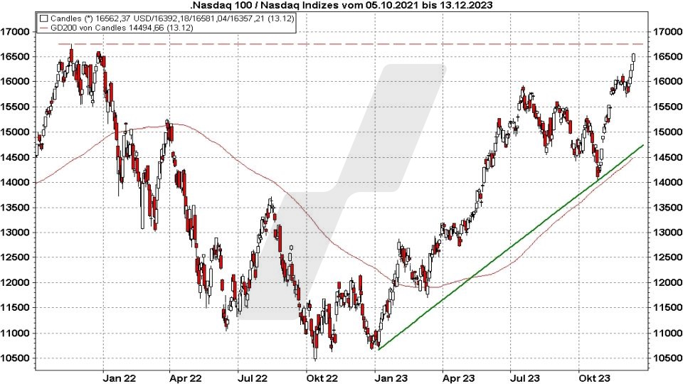 Die besten NASDAQ 100 ETFs: Kursentwicklung Nasdaq 100 von Oktober 2021 bis Dezember 2023 | Online Broker LYNX