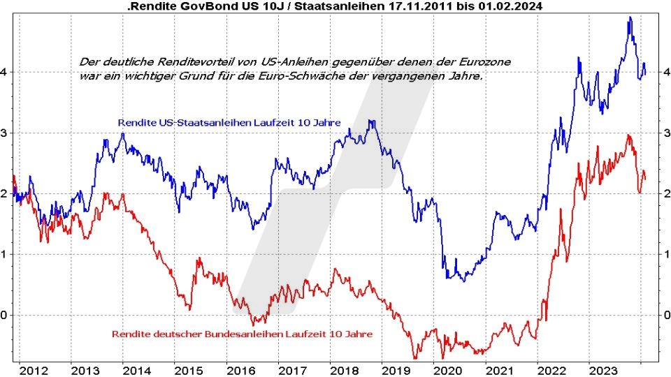 Euro/USDollarPrognose 2024 Devisen Ratgeber Online Broker LYNX