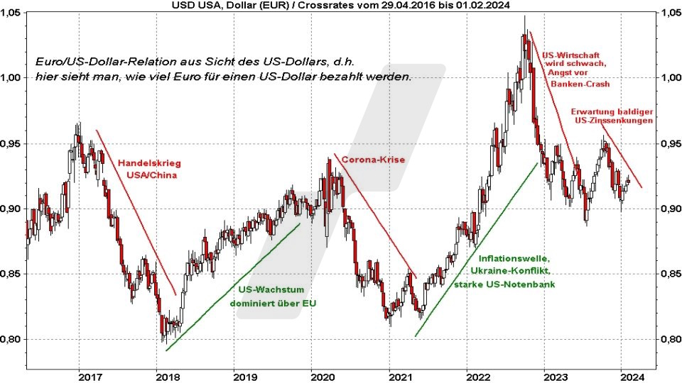 Euro/USDollarPrognose 2024 Devisen Ratgeber Online Broker LYNX