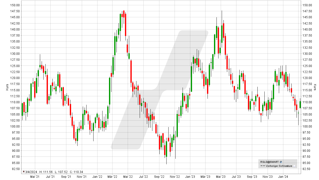 Die besten Gold Aktien: Kursentwicklung der Royal Gold Aktie von März 2021 bis März 2024 | Online Broker LYNX