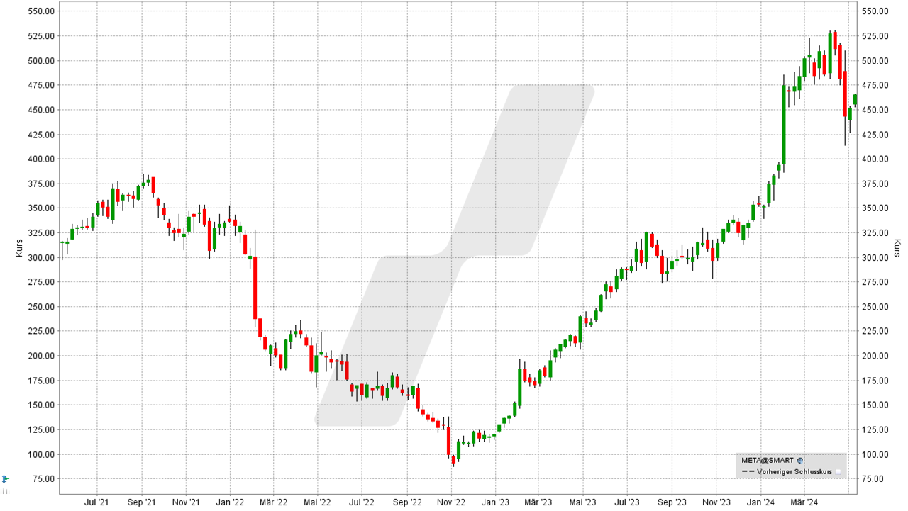 Aktien-Tipps für den Börsencrash: Entwicklung der Meta Platforms Aktie von Mai 2021 bis Mai 2024 | Online Broker LYNX