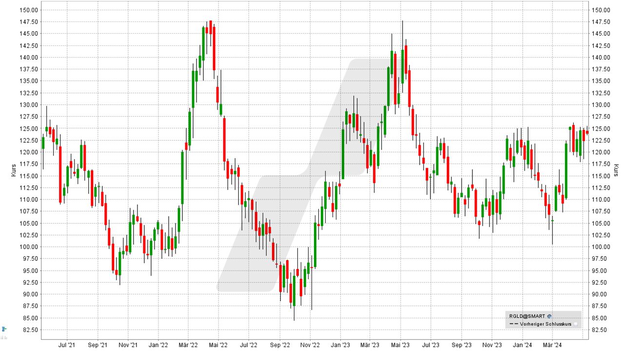 Aktien-Tipps für den Börsencrash: Entwicklung der Royal Gold Aktie von Mai 2021 bis Mai 2024 | Online Broker LYNX