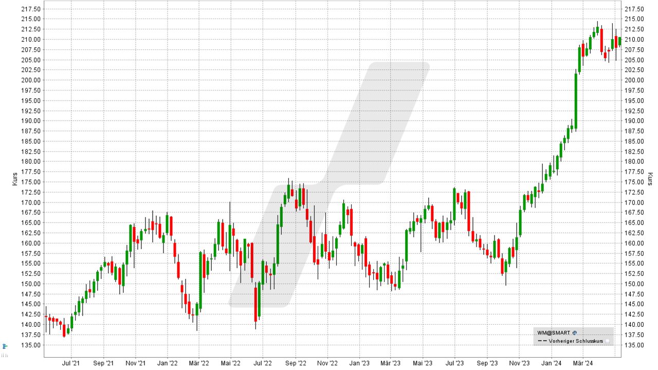 Aktien-Tipps für den Börsencrash: Entwicklung der Waste Management Aktie von Mai 2021 bis Mai 2024 | Online Broker LYNX