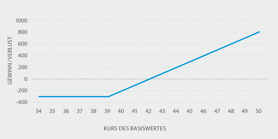 Protective Put: Beispiel | Online Broker LYNX