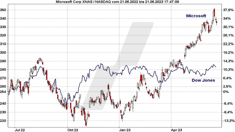 Die besten Blue Chip Aktien: Kursentwicklung der Microsoft Aktie im Vergleich zum Dow Jones von Juni 2022 bis Juni 2023 | Online Broker LYNX