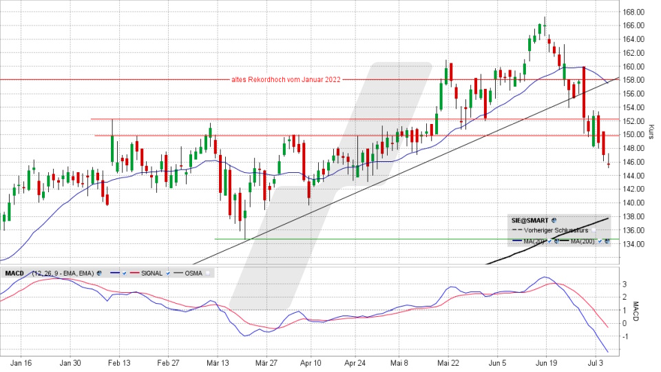 Siemens Aktie: Chart vom 05.07.2023, Kurs: 145,84 Euro, Kürzel: SIE | Quelle: TWS | Online Broker LYNX