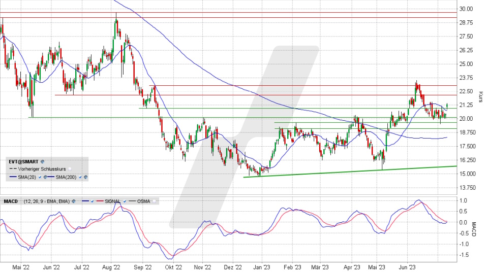 Evotec Aktie: Chart vom 11.07.2023, Kurs: 21,33 Euro, Kürzel: EVT | Quelle: TWS | Online Broker LYNX