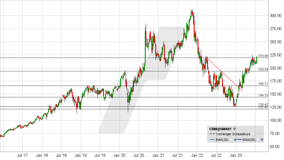 Salesforce Aktie: Chart vom 12.07.2023, Kurs: 221,17 - Kürzel: CRM | Quelle: TWS | Online Broker LYNX