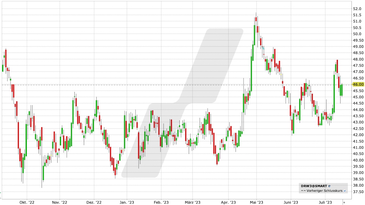 Drägerwerk Aktie: Chart vom 17.07.2023, Kurs: 49,00 Euro, Kürzel: DRW3 | Quelle: TWS | Online Broker LYNX