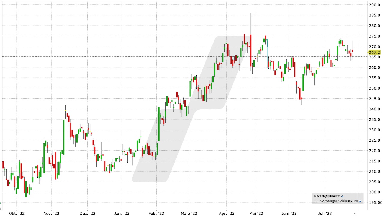 Kuehne+Nagel Aktie: Chart vom 25.07.2023, Kurs: 267,40 CHF, Kürzel: KNIN | Quelle: TWS | Online Broker LYNX Kuehne+Nagel Aktie: Chart vom 25.07.2023, Kurs: 267,40 CHF, Kürzel: KNIN | Quelle: TWS | Online Broker LYNX