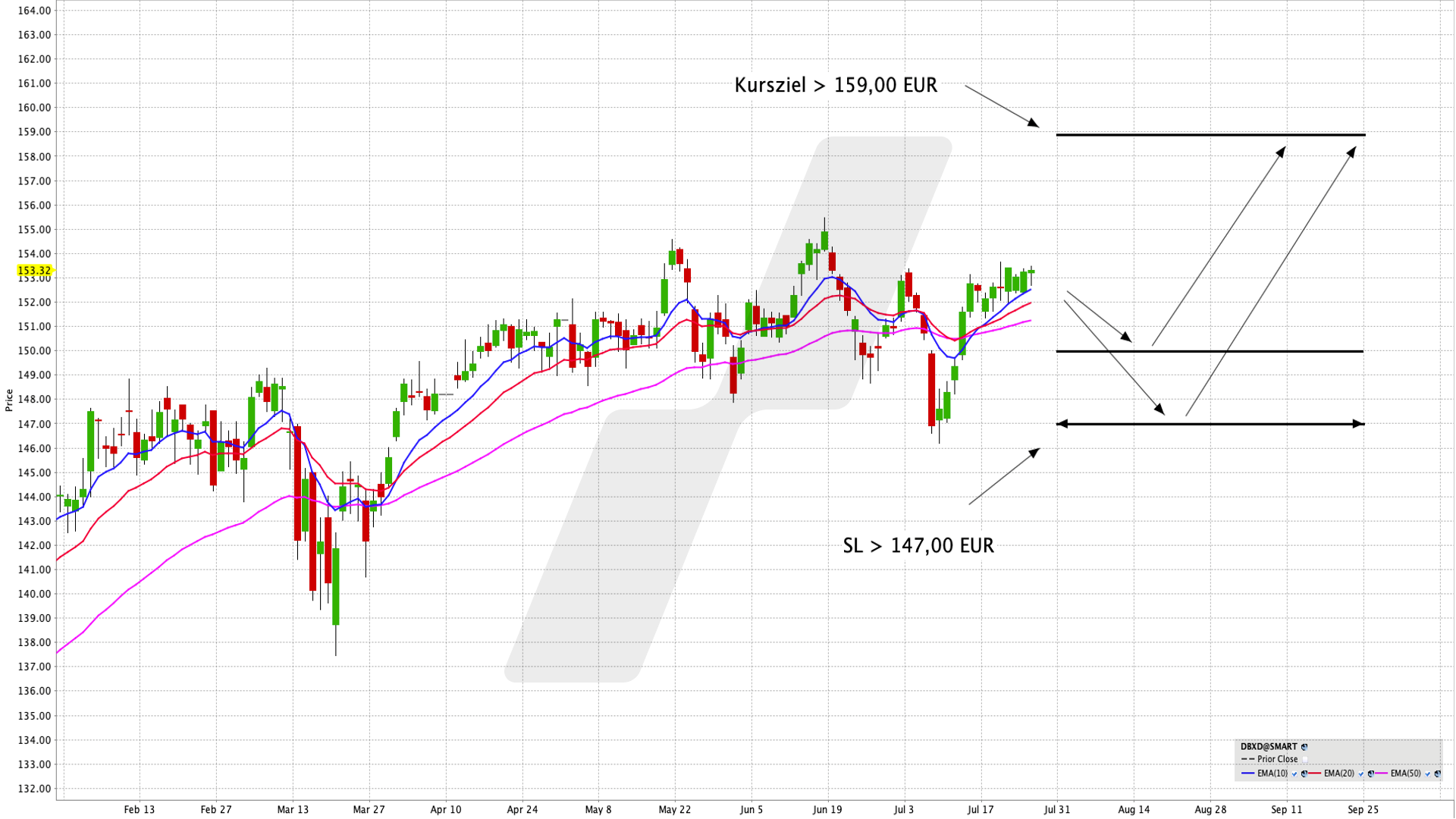 In die erste deutsche Börsenliga investieren - Xtrackers DAX UCITS ETF 1C | Online Broker LYNX