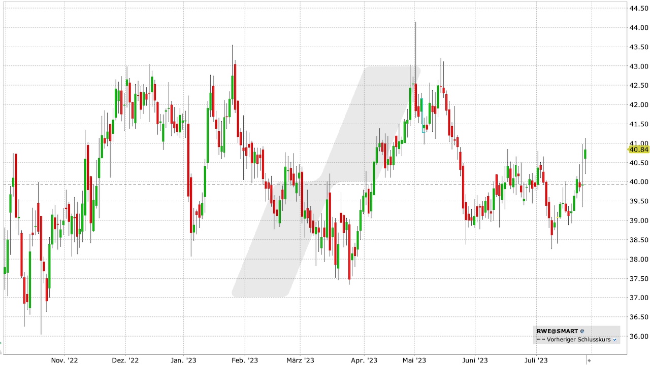 RWE Aktie: Chart vom 26.07.2023, Kurs: 40,84 EUR, Kürzel: RWE | Quelle: TWS | Online Broker LYNX RWE Aktie: Chart vom 26.07.2023, Kurs: 40,84 EUR, Kürzel: RWE | Quelle: TWS | Online Broker LYNX