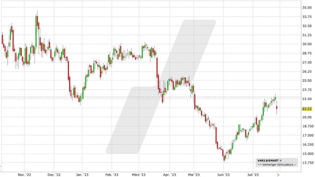Varta Aktie: Chart vom 26.07.2023, Kurs: 21,11 EUR, Kürzel: VAR1 | Quelle: TWS | Online Broker LYNX Varta Aktie: Chart vom 26.07.2023, Kurs: 21,11 EUR, Kürzel: VAR1 | Quelle: TWS | Online Broker LYNX