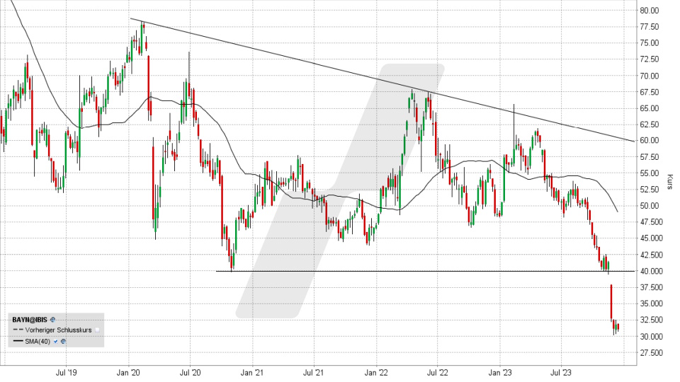 Bayer Aktie (Symbol: BAYN - ISIN DE000BAY0017 - Währung: EUR) Entwicklung von Januar 2019 bis Dezember 2023