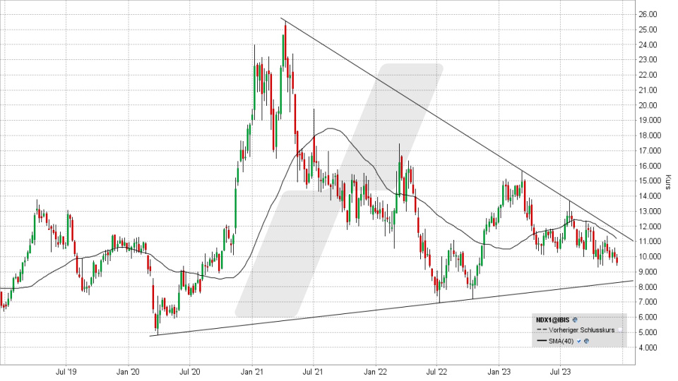 Nordex Aktie (Symbol: NDX1 - ISIN DE000A0D6554 - Währung: EUR) Entwicklung von Januar 2019 bis Dezember 2023