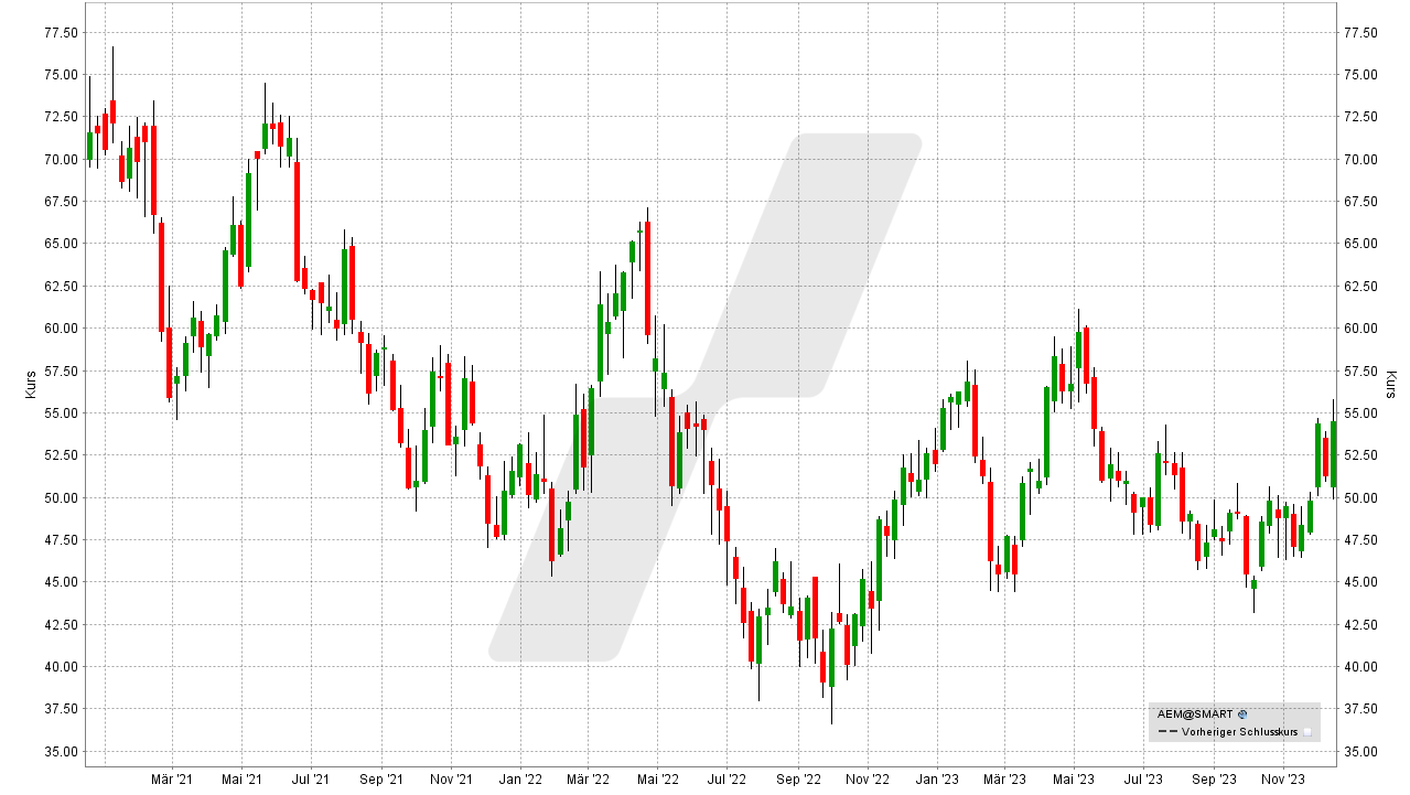 Agnico Eagle Mines Aktie (Symbol: AEM – ISIN: CA0084741085 – Währung: USD) Entwicklung von Dezember 2020 bis Dezember 2023