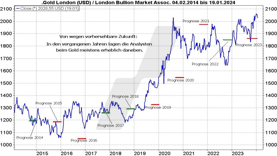 Goldpreis Prognose: Durchschnittliche Prognoseziele für den Goldpreis von 2014 bis 2024 | Quelle: marketmaker pp4 | Online Broker LYNX