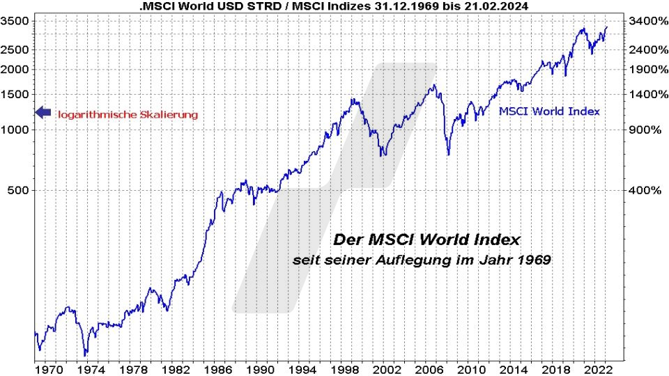 MSCI WorldIndex ETF: Die besten ETFs auf den Weltindex - Entwicklung des MSCI World Index seit Erstnotiz von 1970 bis 2024 auf logarithmischer Basis | Online Broker LYNX