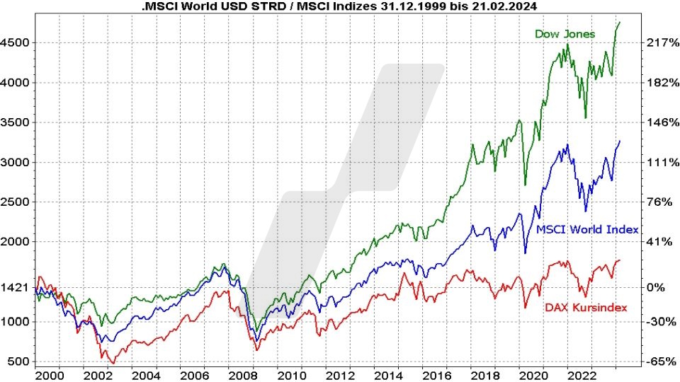MSCI World Index ETF: Die besten ETFs auf den Weltindex: MSCI World Index im Vergleich mit anderen Indizes von 2000 bis 2024 | Online Broker LYNX