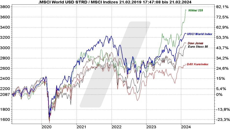MSCI World Index ETF: Die besten ETFs auf den Weltindex - MSCI World Index im Vergleich mit anderen Indizes von 2019 bis 2024 | Online Broker LYNX