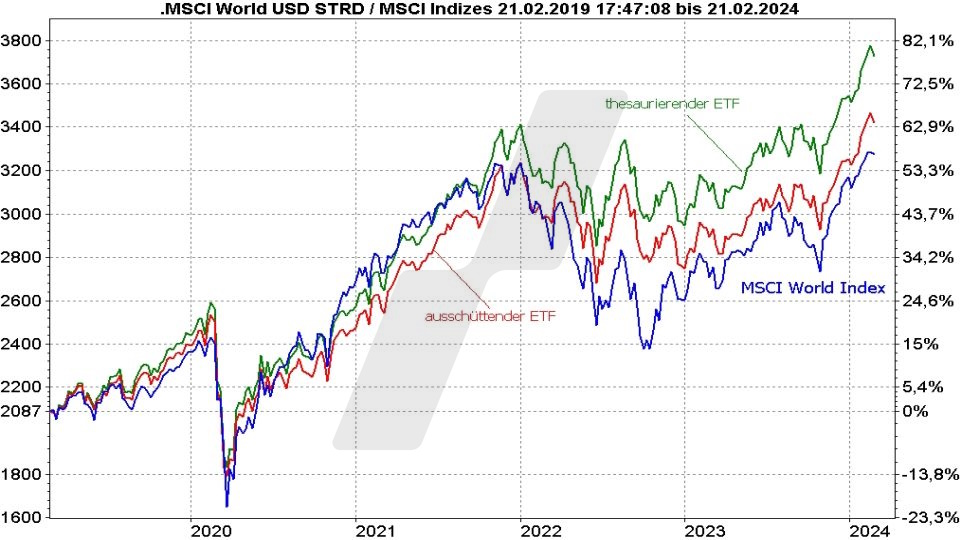 MSCI World Index ETF: Die besten ETFs auf den Weltindex: Vergleich der Entwicklung eines ausschüttenden und eines thesaurierenden MSCI World ETF von 2019 bis 2024 | Online Broker LYNX