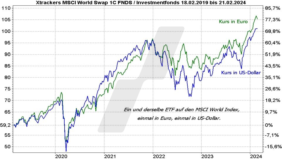 MSCI World Index ETF: Die besten ETFs auf den Weltindex - Vergleich der Entwicklung eines MSCI World ETF in Euro und US-Dollar von 2019 bis 2024 | Online Broker LYNX