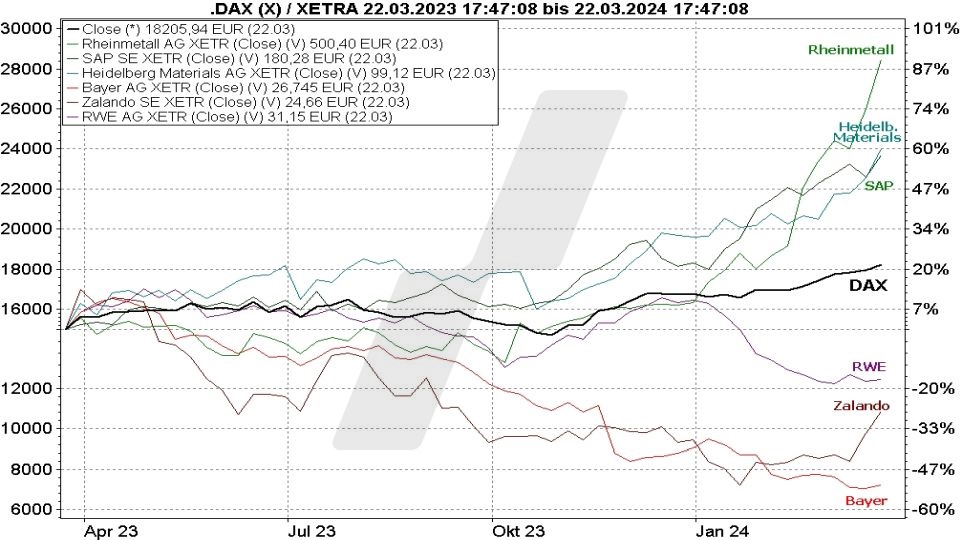 Die besten deutschen Aktien: Kursentwicklung des DAX im Vergleich mit der Kursentwicklung von Aktien im Index von März 2023 bis März 2024 | Online Broker LYNX