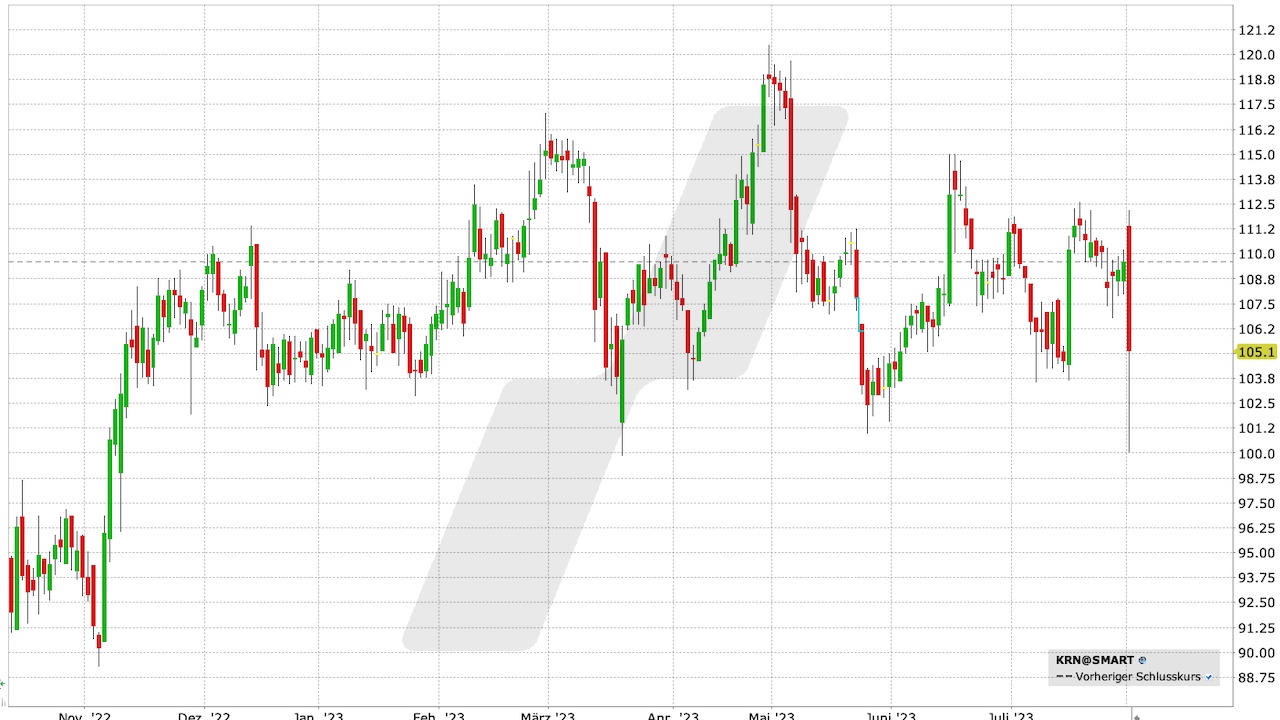 Krones Aktie: Chart vom 01.08.2023, Kurs: 105,10 EUR, Kürzel: KRN | Quelle: TWS | Online Broker LYNX