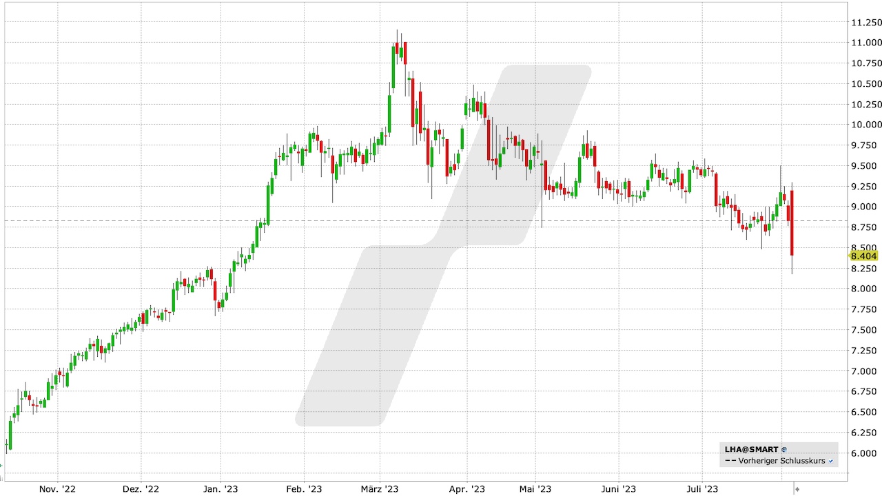 Deutsche Lufthansa Aktie: Chart vom 03.08.2023, Kurs: 8,40 EUR, Kürzel: LHA | Quelle: TWS | Online Broker LYNX